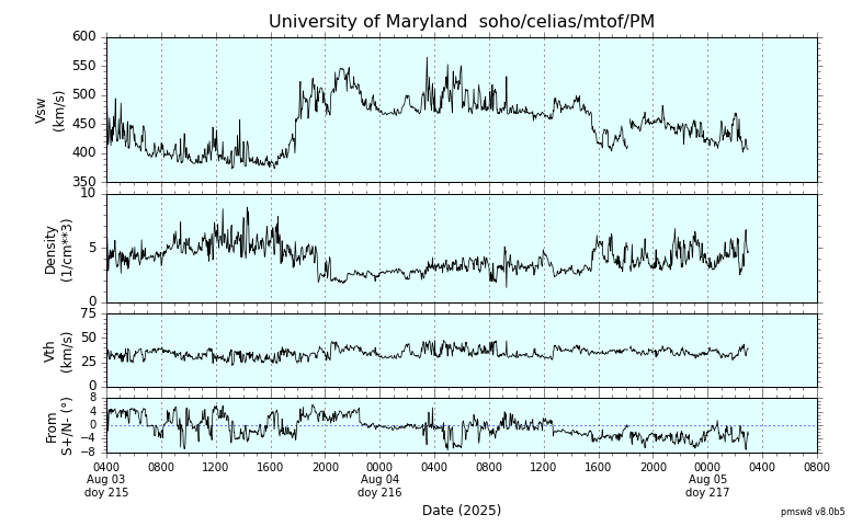 ＳＯＨＯ衛星の太陽風等の推移グラフ、 https://space