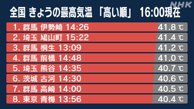 ５日14時26分に、群馬県伊勢崎市で国内最高気温の４１．８℃を記