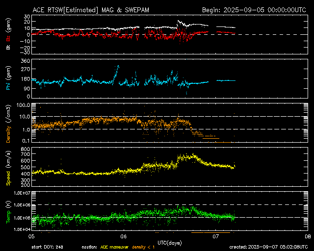 ＡＣＥ衛星の太陽風等の推移グラフ、 https://www.sw