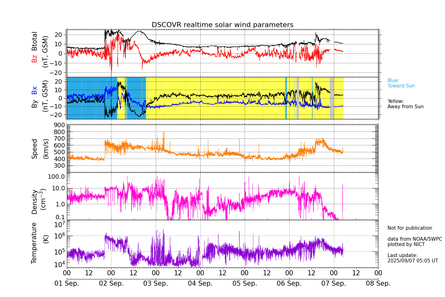 ＤＳＣＯＶＲ衛星の太陽風等の推移グラフ、 https://swc