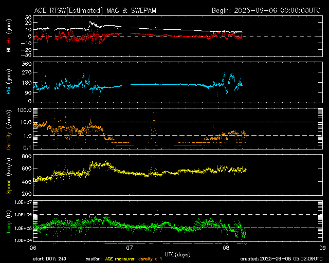 ＡＣＥ衛星の太陽風等の推移グラフ、 https://www.sw