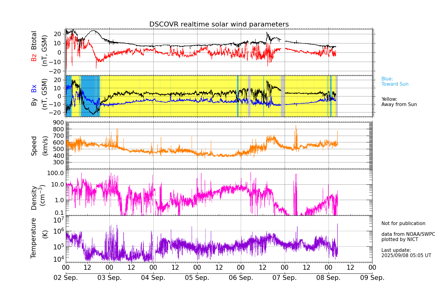 ＤＳＣＯＶＲ衛星の太陽風等の推移グラフ、 https://swc