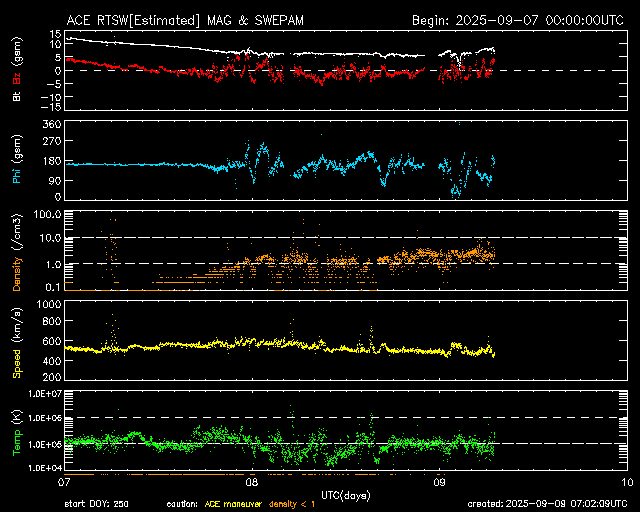 ＡＣＥ衛星の太陽風等の推移グラフ、 https://www.sw