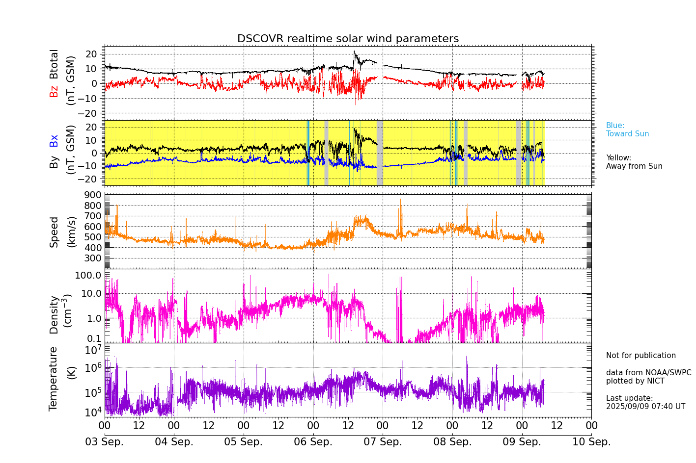 ＤＳＣＯＶＲ衛星の太陽風等の推移グラフ、 https://swc