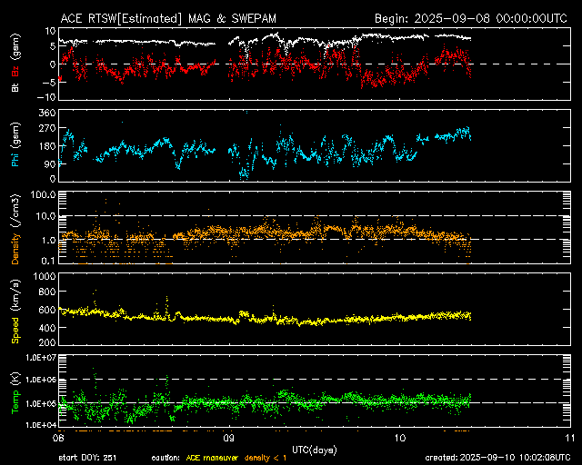 ＡＣＥ衛星の太陽風等の推移グラフ、 https://www.sw