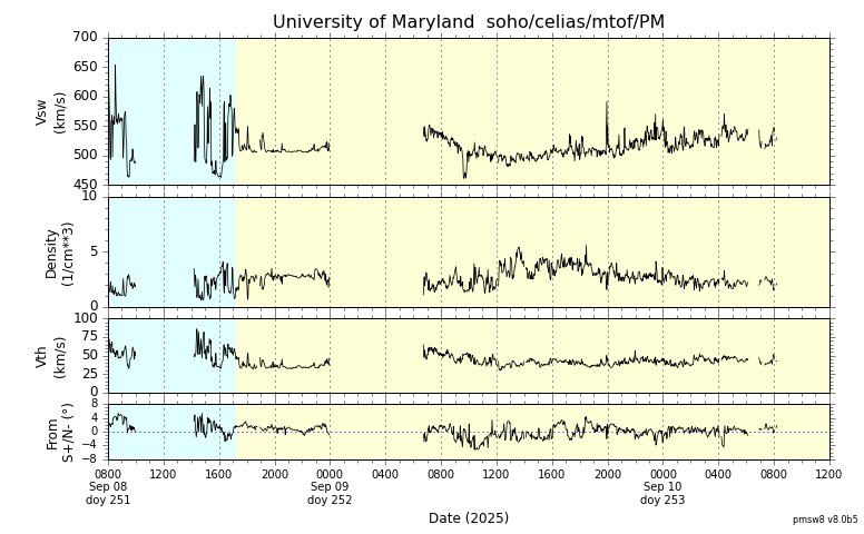 ＳＯＨＯ衛星の太陽風等の推移グラフ、 https://space
