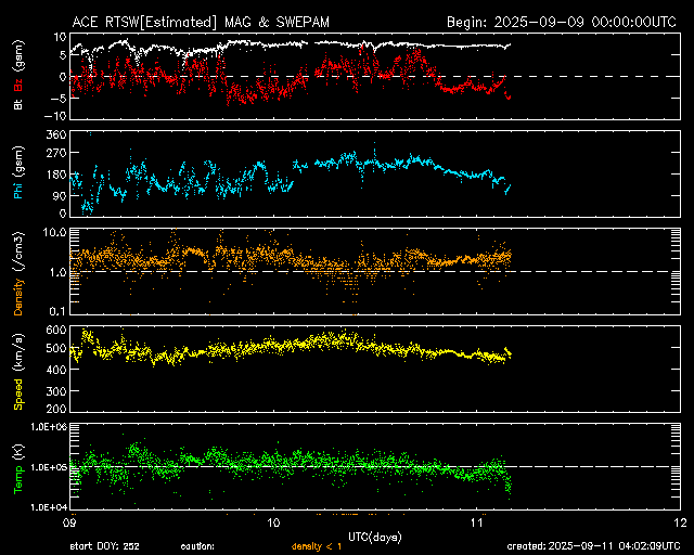 ＡＣＥ衛星の太陽風等の推移グラフ、 https://www.sw