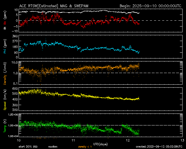 ＡＣＥ衛星の太陽風等の推移グラフ、 https://www.sw
