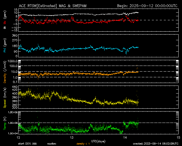 ＡＣＥ衛星の太陽風等の推移グラフ、 https://www.sw