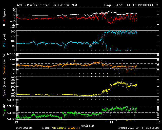 ＡＣＥ衛星の太陽風等の推移グラフ、 https://www.sw
