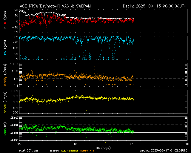 ＡＣＥ衛星の太陽風等の推移グラフ、 https://www.sw
