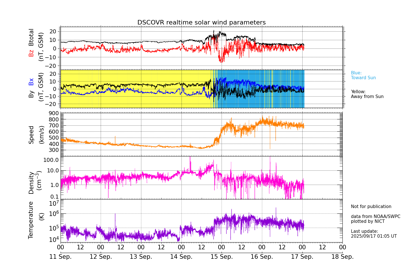 ＤＳＣＯＶＲ衛星の太陽風等の推移グラフ、 https://swc