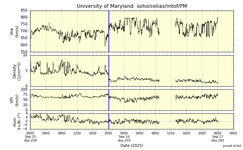 ＳＯＨＯ衛星の太陽風等の推移グラフ、 https://space
