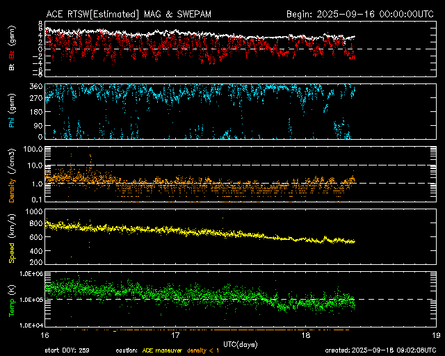 ＡＣＥ衛星の太陽風等の推移グラフ、 https://www.sw