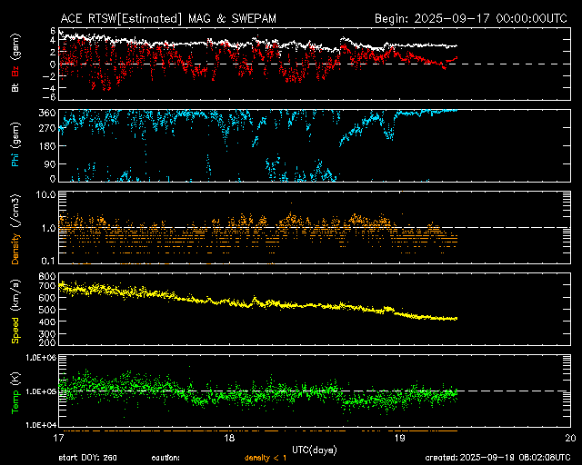 ＡＣＥ衛星の太陽風等の推移グラフ、 https://www.sw