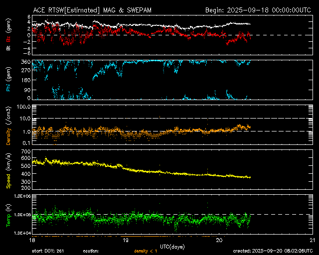 ＡＣＥ衛星の太陽風等の推移グラフ、 https://www.sw