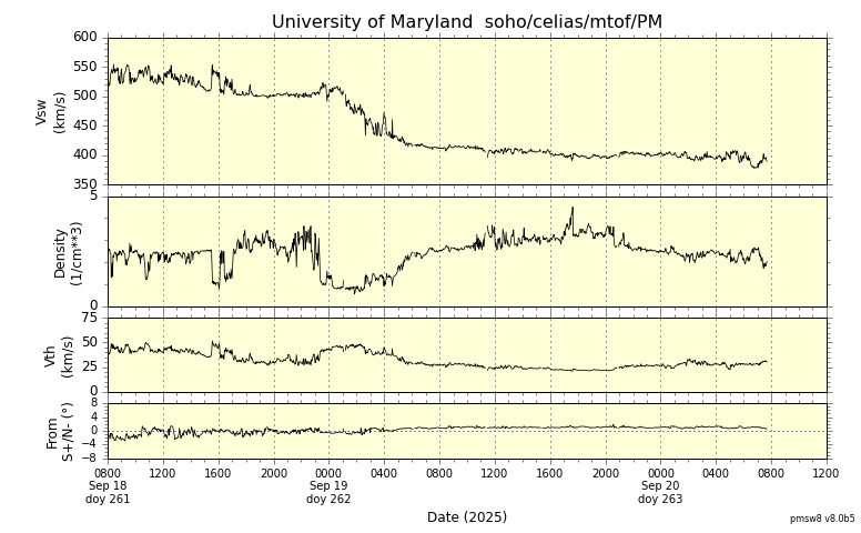 ＳＯＨＯ衛星の太陽風等の推移グラフ、 https://space