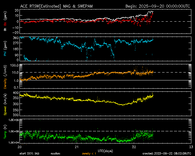 ＡＣＥ衛星の太陽風等の推移グラフ、 https://www.sw
