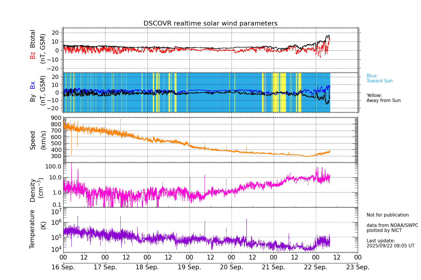 ＤＳＣＯＶＲ衛星の太陽風等の推移グラフ、 https://swc