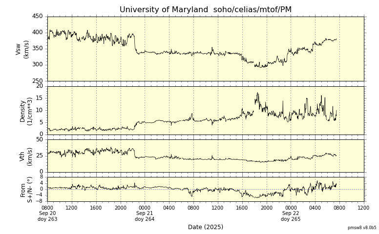 ＳＯＨＯ衛星の太陽風等の推移グラフ、 https://space