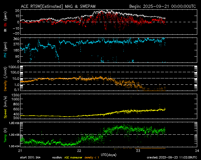 ＡＣＥ衛星の太陽風等の推移グラフ、 https://www.sw