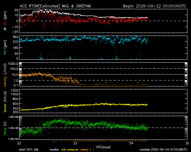 ＡＣＥ衛星の太陽風等の推移グラフ、 https://www.sw