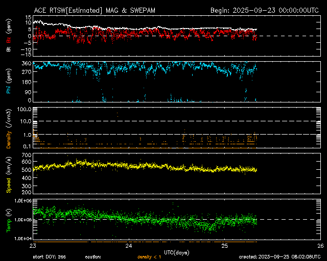 ＡＣＥ衛星の太陽風等の推移グラフ、 https://www.sw