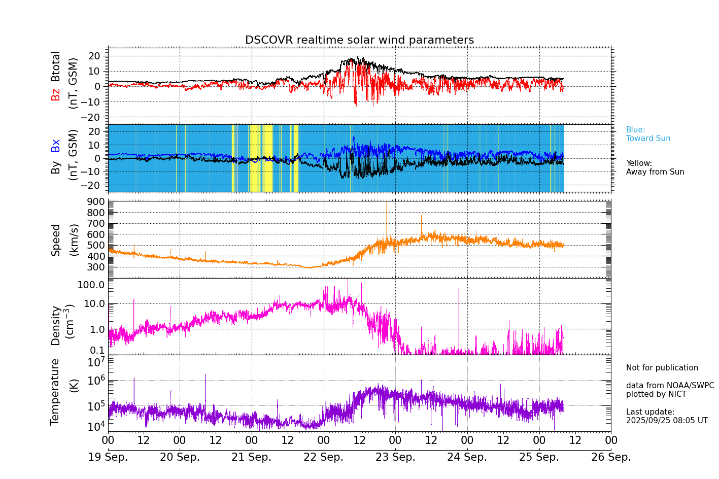 ＤＳＣＯＶＥＲ衛星の太陽風等の推移グラフ、 https://sw