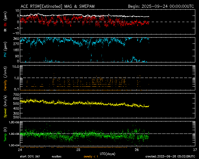 ＡＣＥ衛星の太陽風等の推移グラフ、 https://www.sw