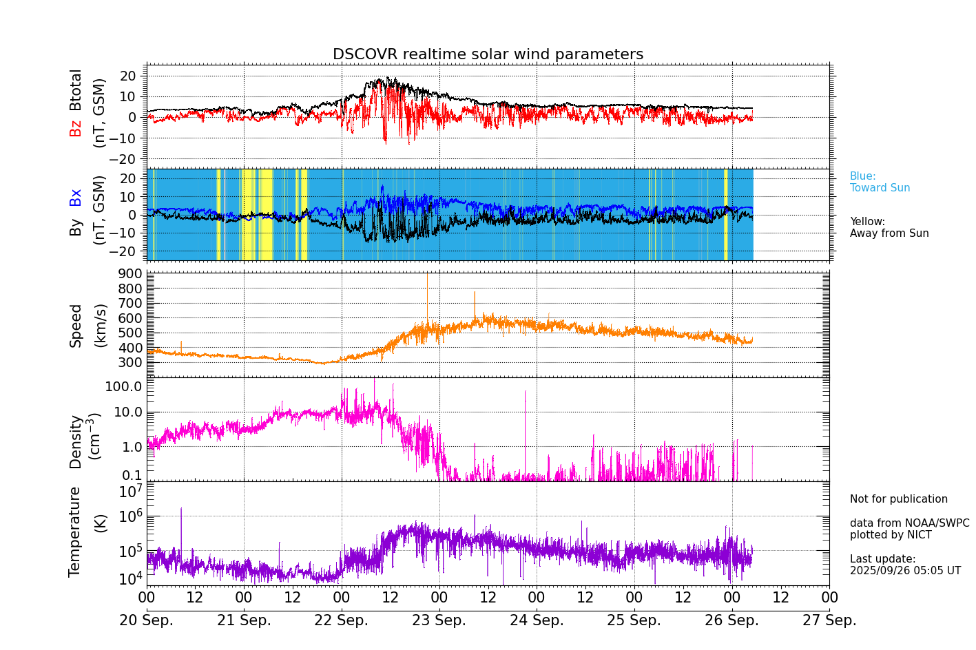 ＤＳＣＯＶＲ衛星の太陽風等の推移グラフ、 https://swc