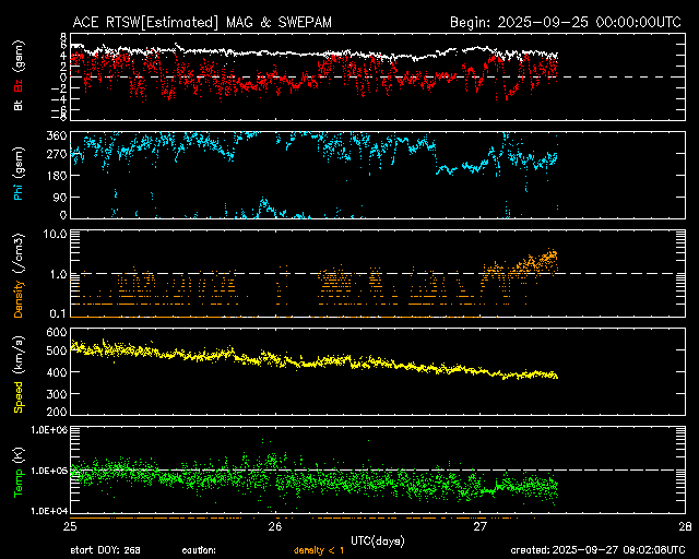 ＡＣＥ衛星の太陽風等の推移グラフ、 https://www.sw