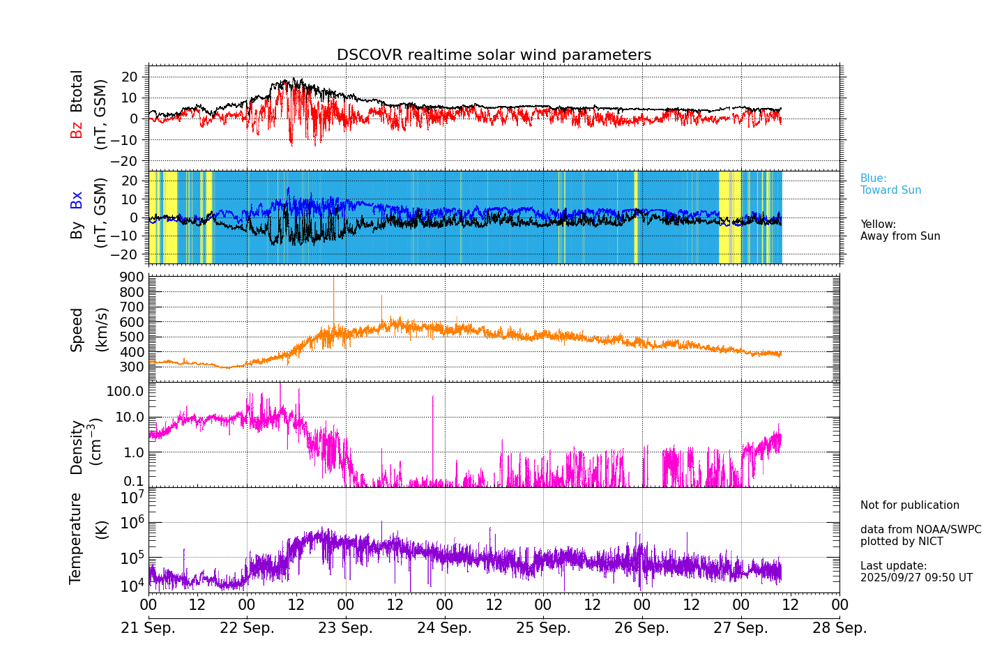 ＤＳＣＯＶＥＲ衛星の太陽風等の推移グラフ、 https://sw
