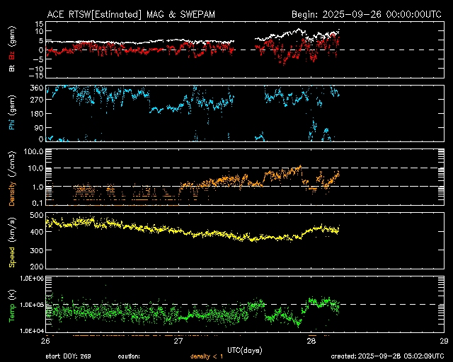 ＡＣＥ衛星の太陽風等の推移グラフ、 https://www.sw