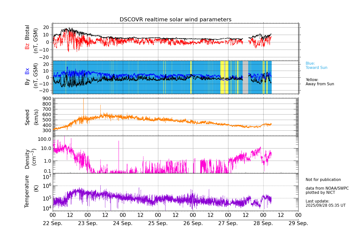 ＤＳＣＯＶＲ衛星の太陽風等の推移グラフ、 https://swc