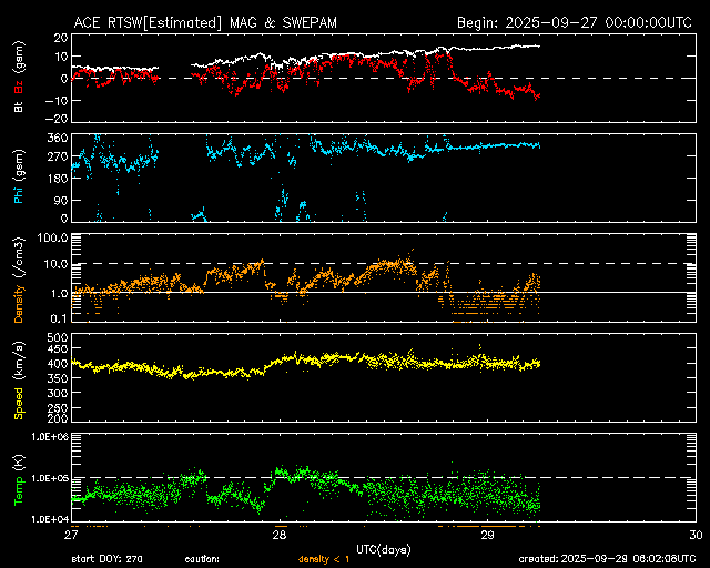 ＡＣＥ衛星の太陽風等の推移グラフ、 https://www.sw