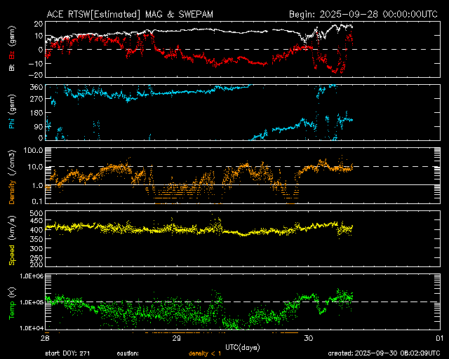 ＡＣＥ衛星の太陽風等の推移グラフ、 https://www.sw