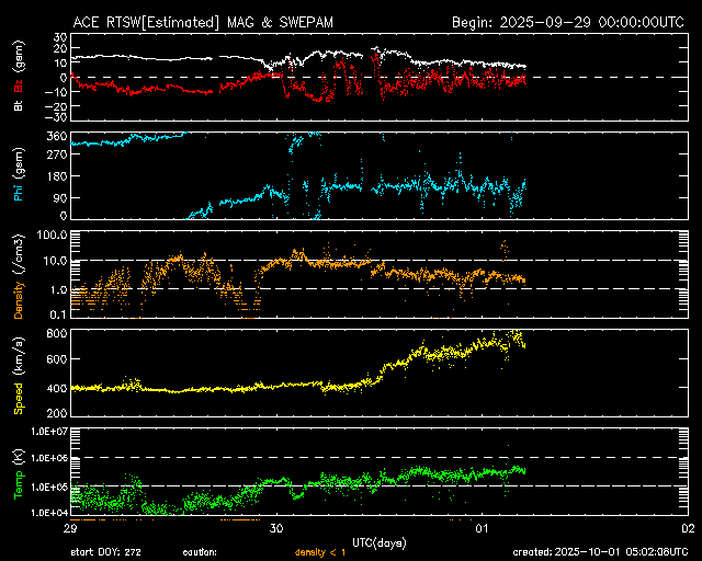 ＡＣＥ衛星の太陽風等の推移グラフ、 https://www.sw