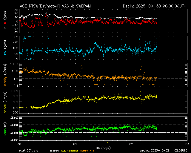 ＡＣＥ衛星の太陽風等の推移グラフ、 https://www.sw