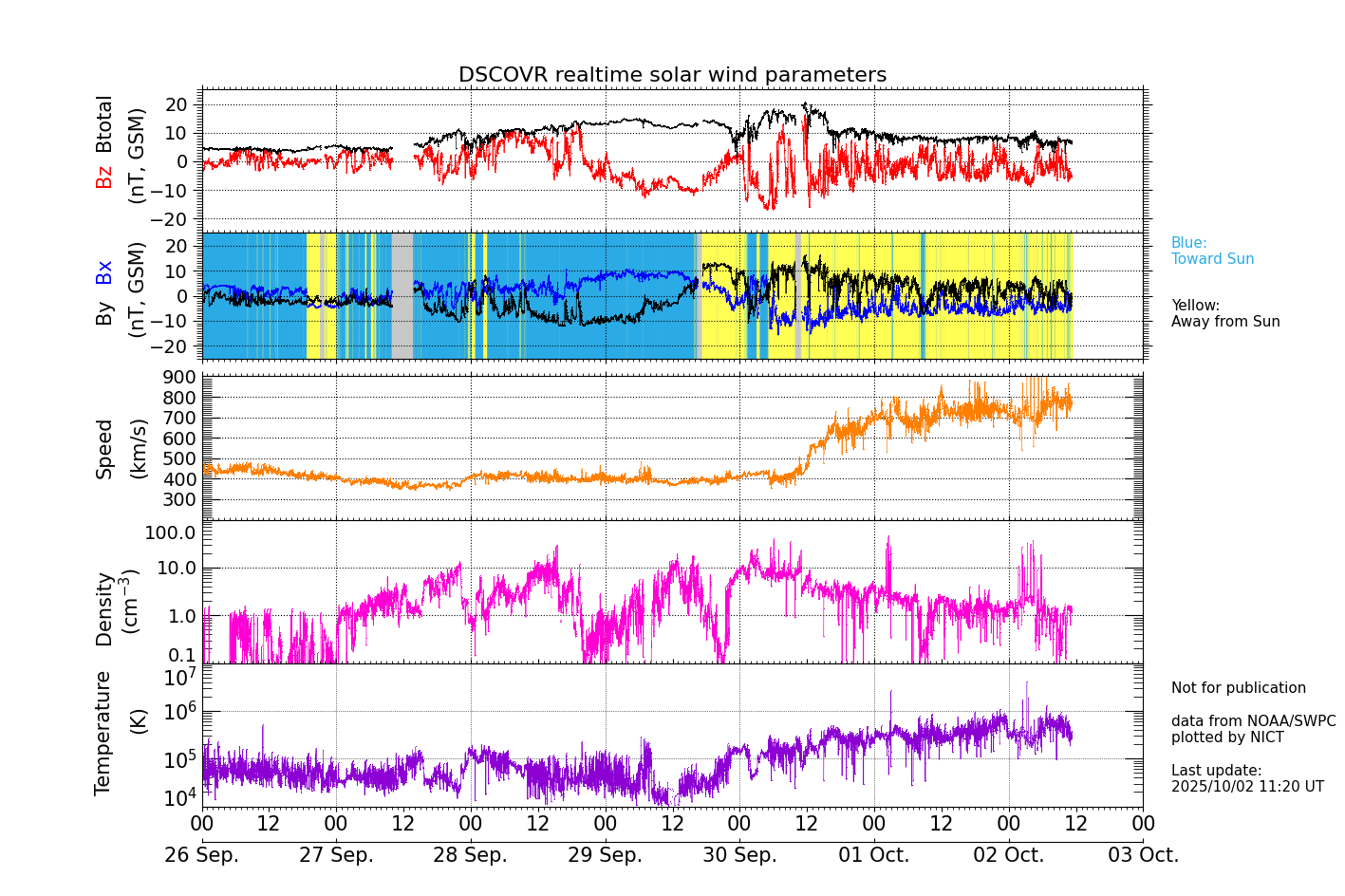 ＤＳＣＯＶＲ衛星の太陽風等の推移グラフ、 https://swc