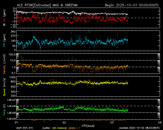 ＡＣＥ衛星の太陽風等の推移グラフ、 https://www.sw