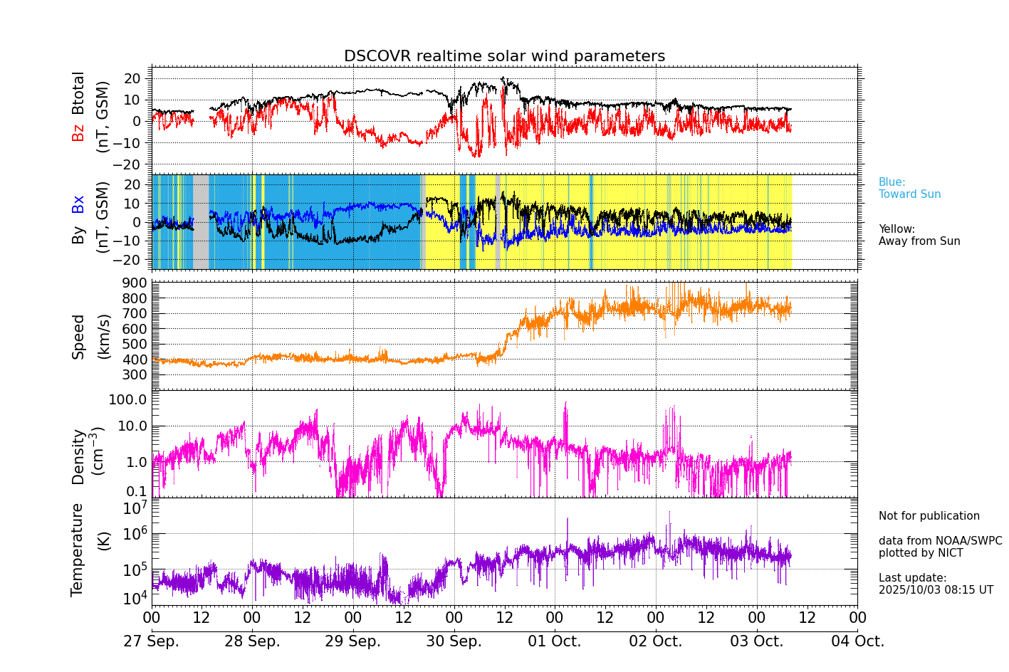 ＤＳＣＯＶＲ衛星の太陽風等の推移グラフ、 https://swc