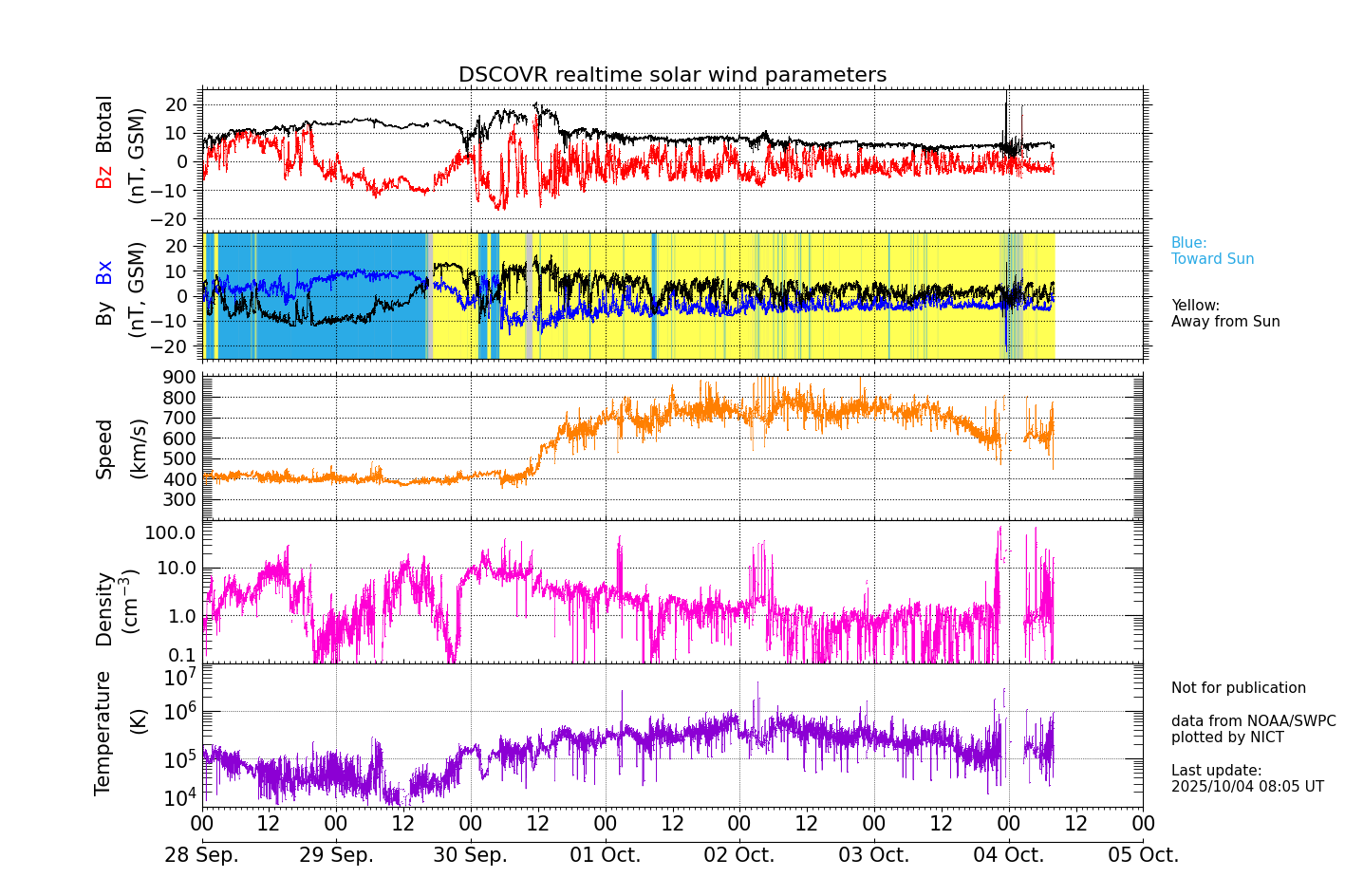 ＤＳＣＯＶＥＲ衛星の太陽風等の推移グラフ、 https://sw