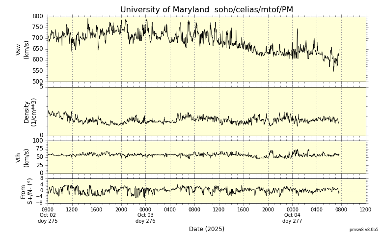 ＳＯＨＯ衛星の太陽風等の推移グラフ、 https://space