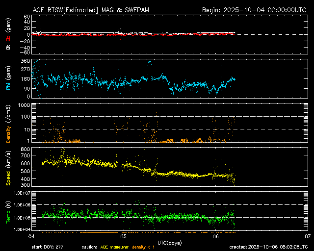 ＡＣＥ衛星の太陽風等の推移グラフ、 https://www.sw