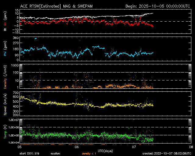 ＡＣＥ衛星の太陽風等の推移グラフ、 https://www.sw
