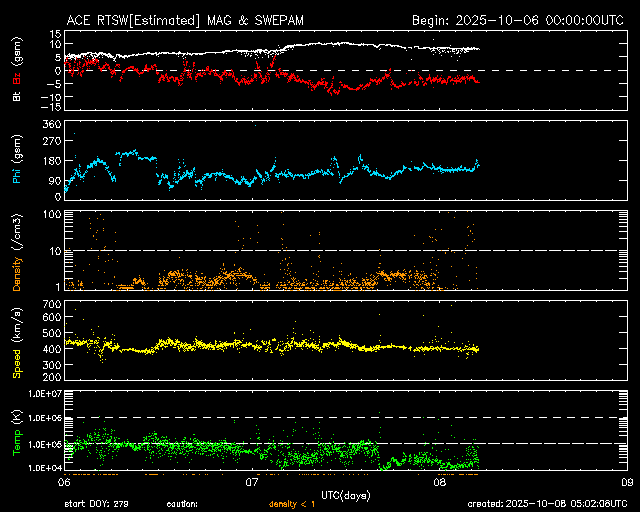 ＡＣＥ衛星の太陽風等の推移グラフ、 https://www.sw