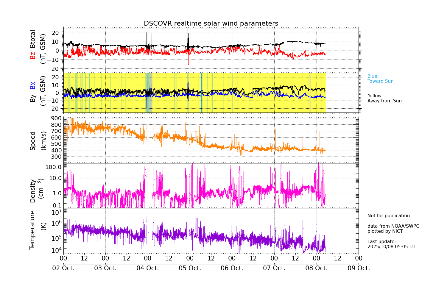 ＤＳＣＯＶＲ衛星の太陽風等の推移グラフ、 https://swc