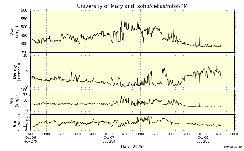 ＳＯＨＯ衛星の太陽風等の推移グラフ、 https://space