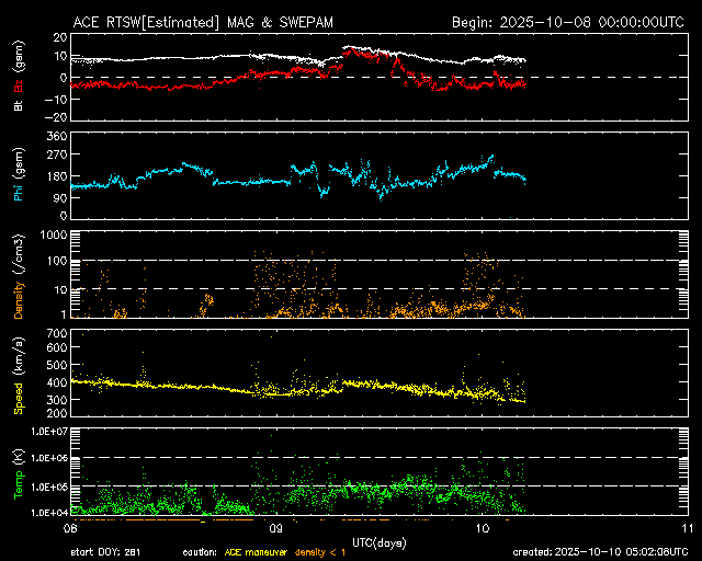 ＡＣＥ衛星の太陽風等の推移グラフ、 https://www.sw