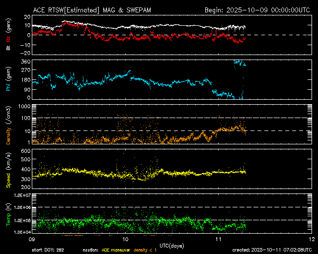 ＡＣＥ衛星の太陽風等の推移グラフ、 https://www.sw